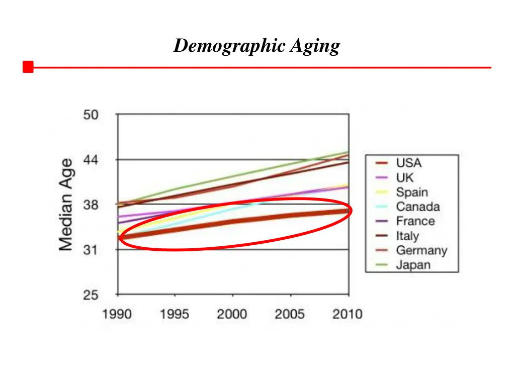 demographic aging