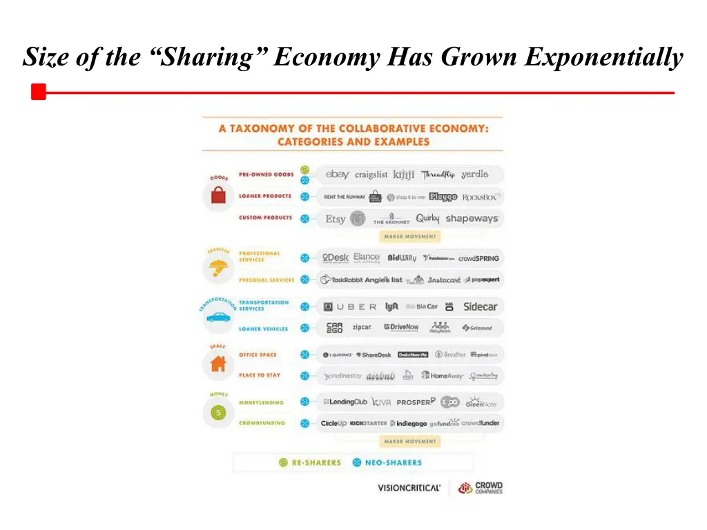 size of the sharing economy has grown