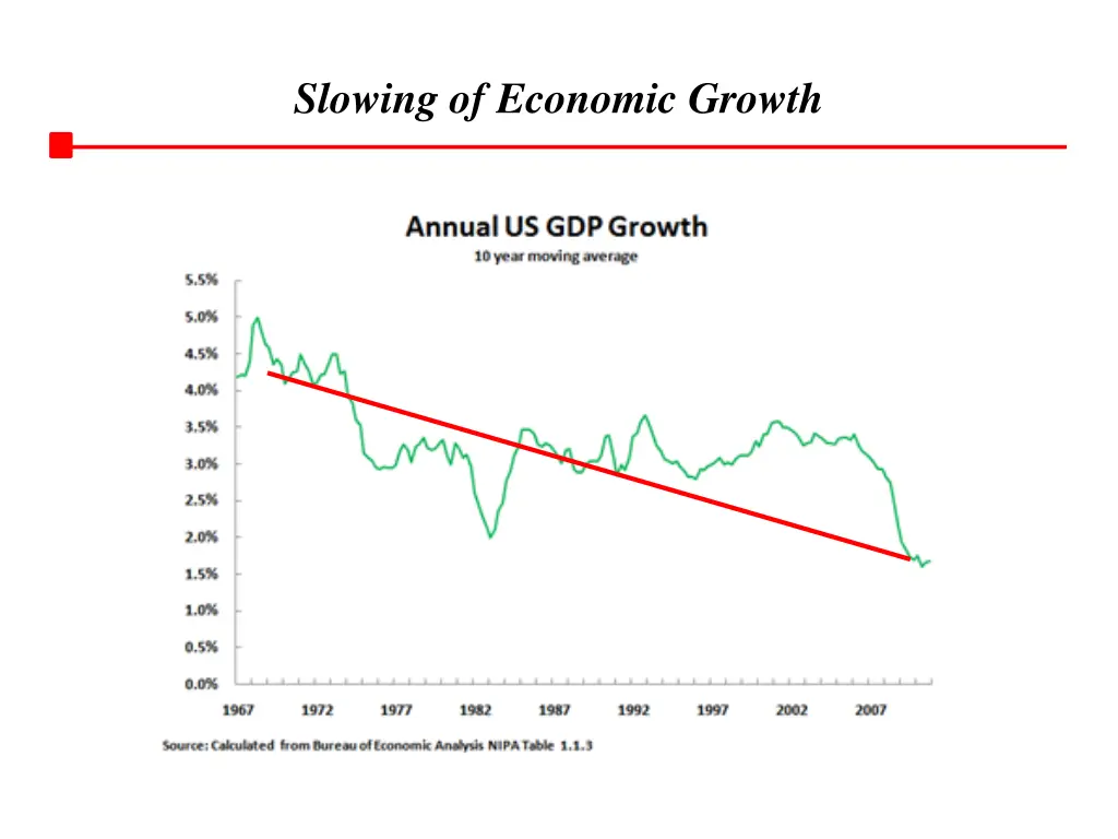 slowing of economic growth