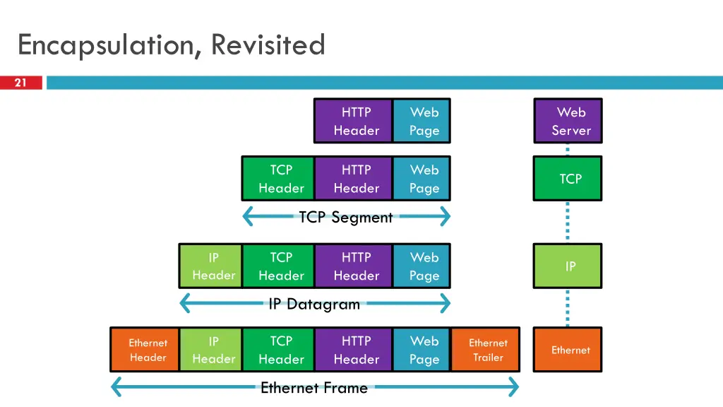 encapsulation revisited