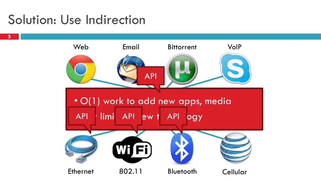 solution use indirection