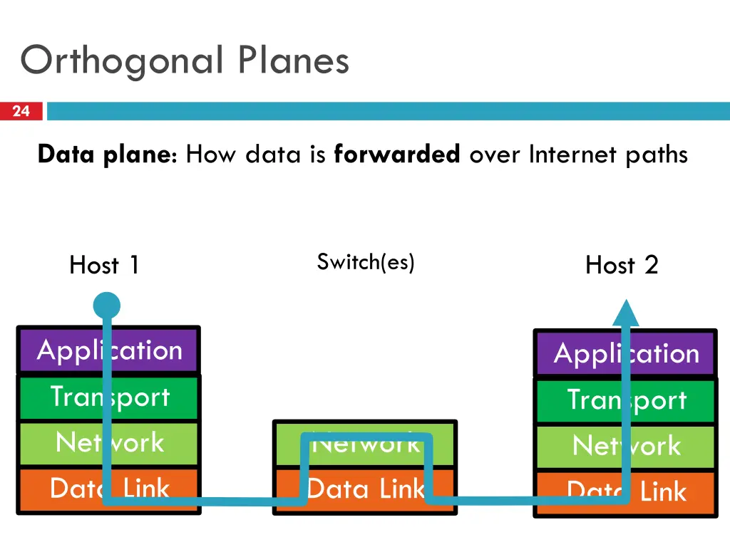 orthogonal planes 1