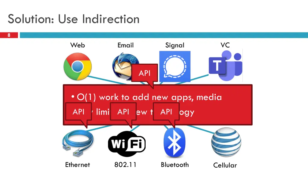 solution use indirection