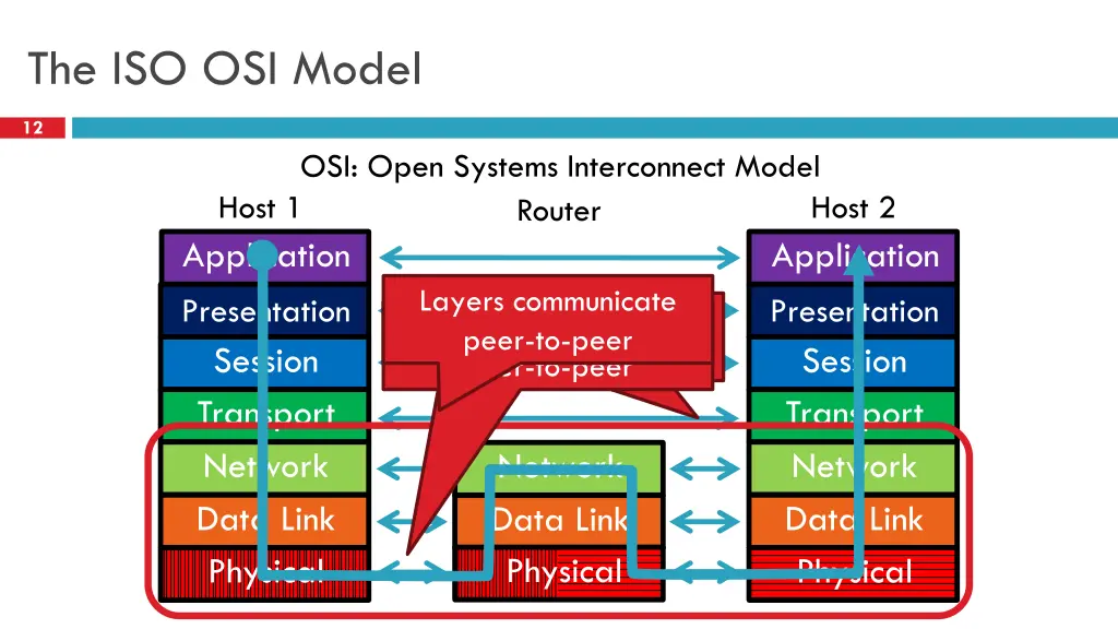the iso osi model