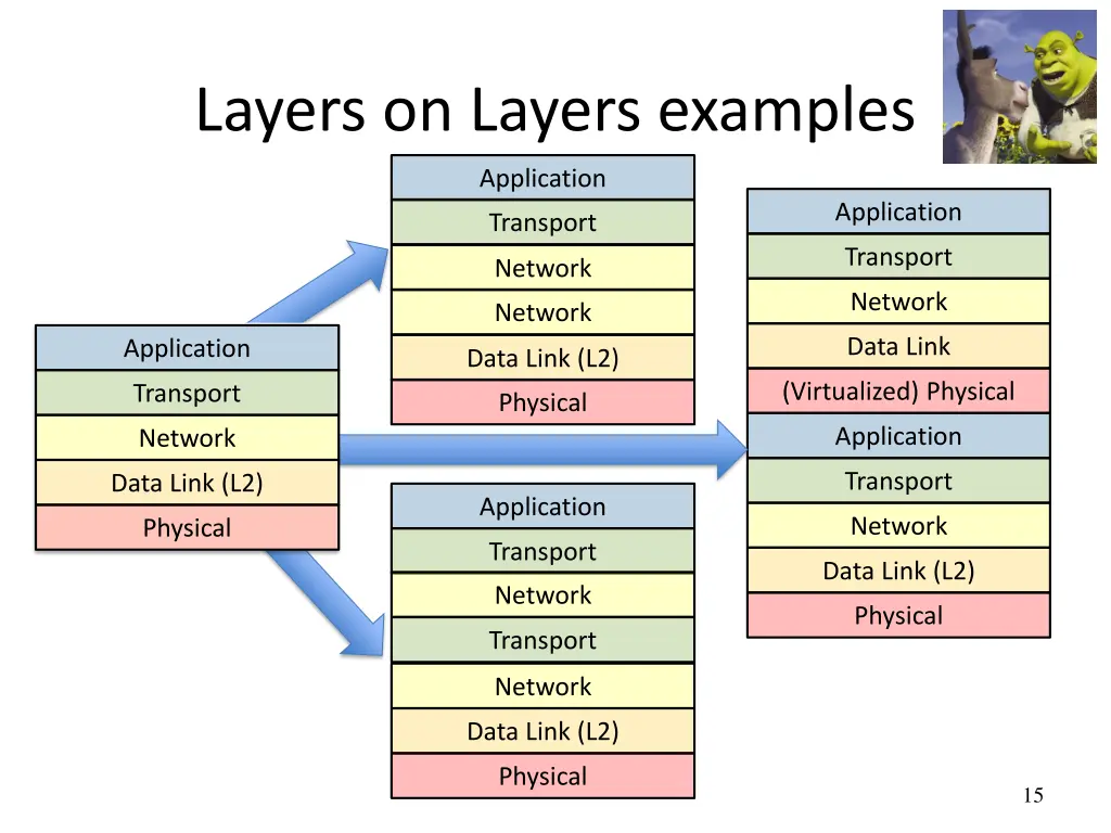 layers on layers examples