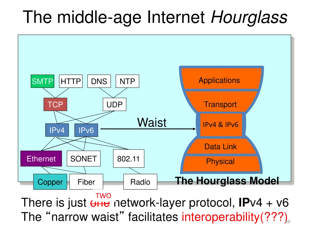 the middle age internet hourglass