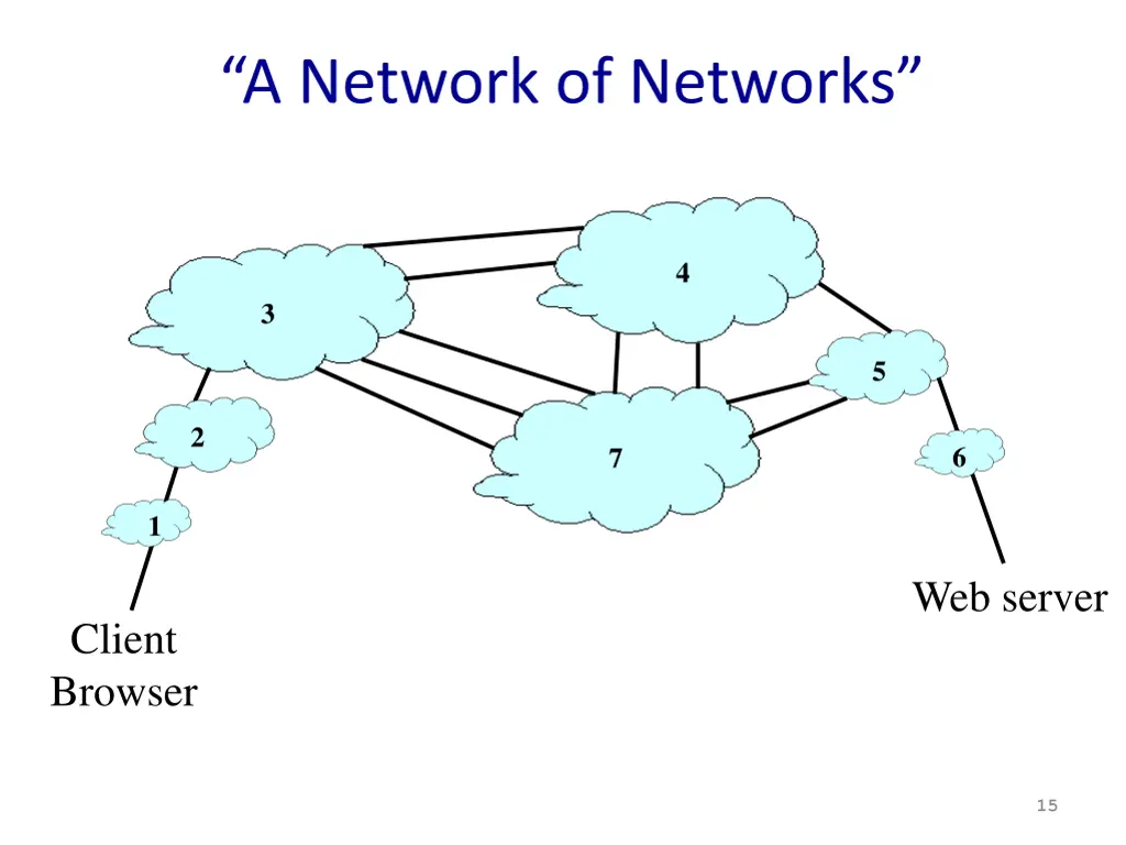 a network of networks 1