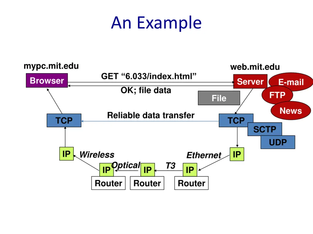an example