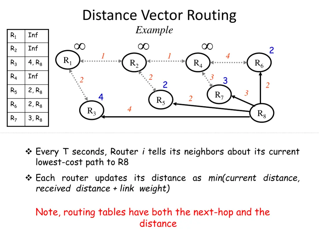 distance vector routing example 1