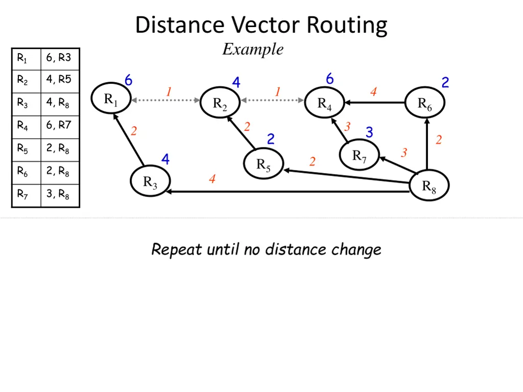 distance vector routing example 2