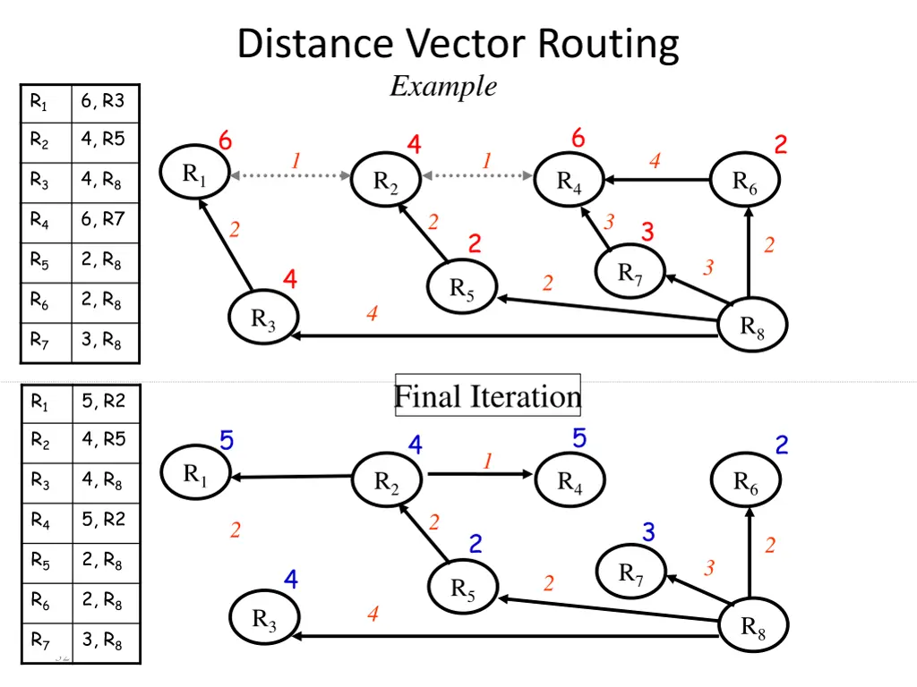 distance vector routing example 3