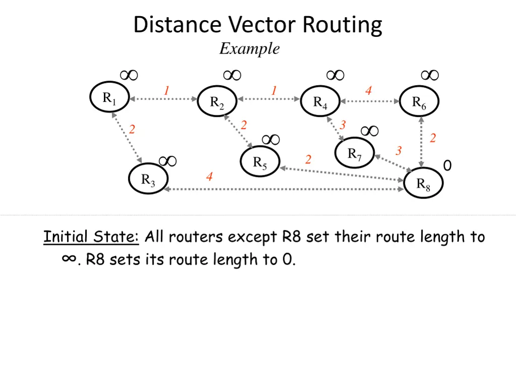distance vector routing example