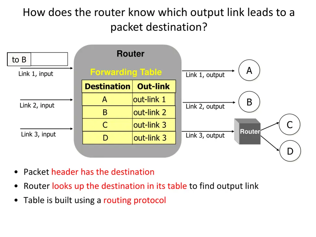 how does the router know which output link leads