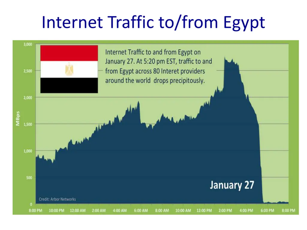 internet traffic to from egypt