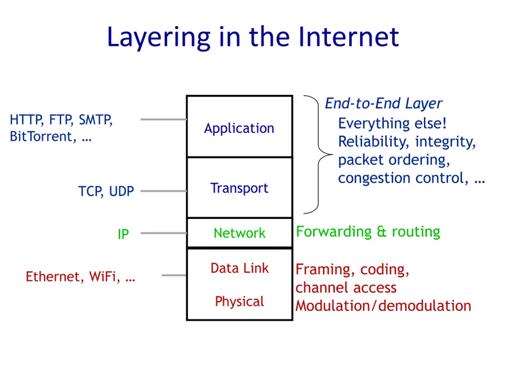 layering in the internet