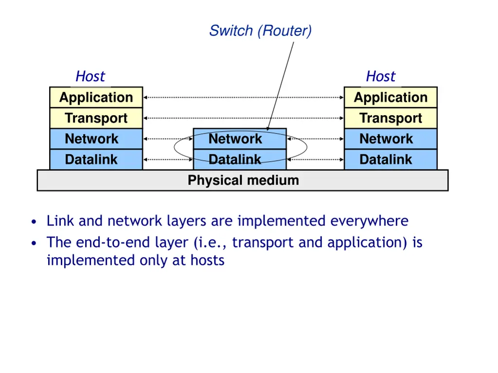 switch router