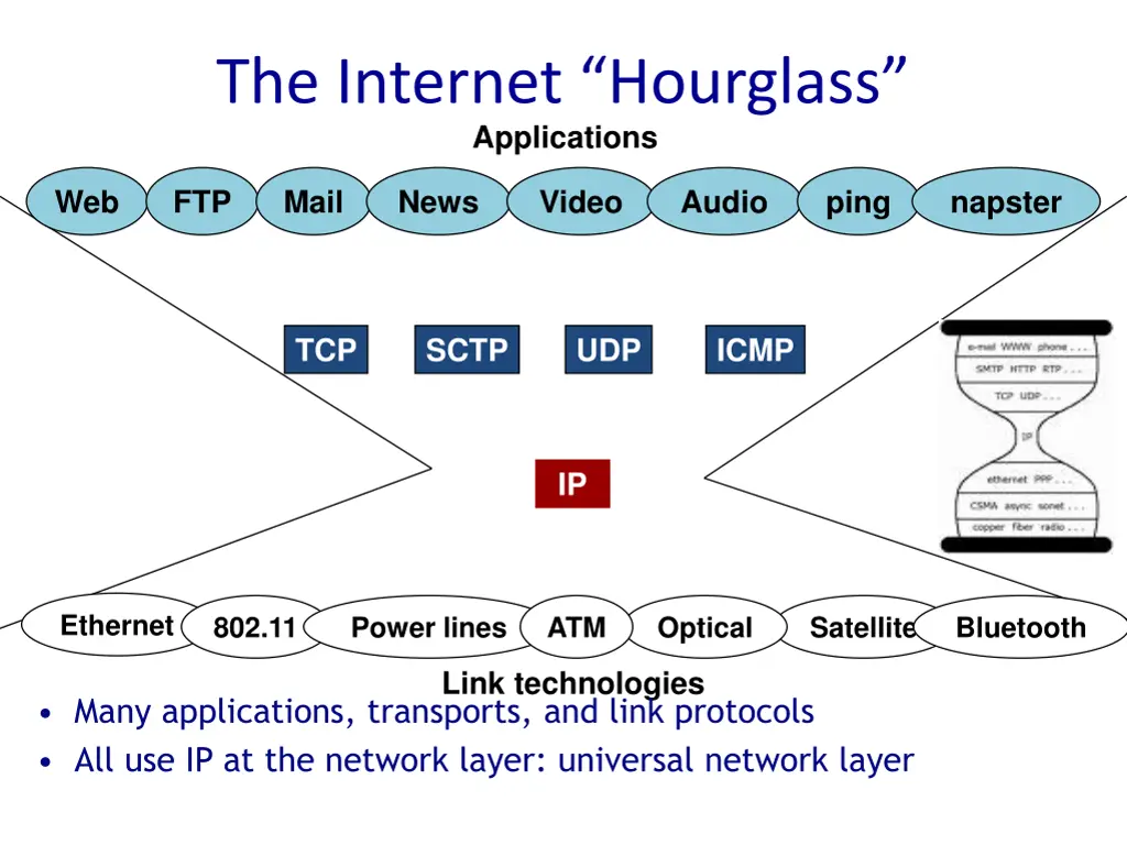 the internet hourglass applications