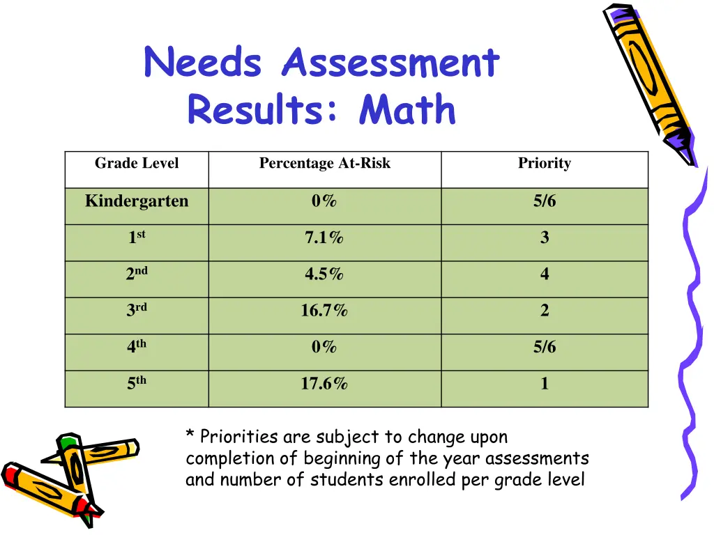 needs assessment results math