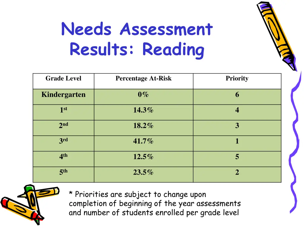 needs assessment results reading