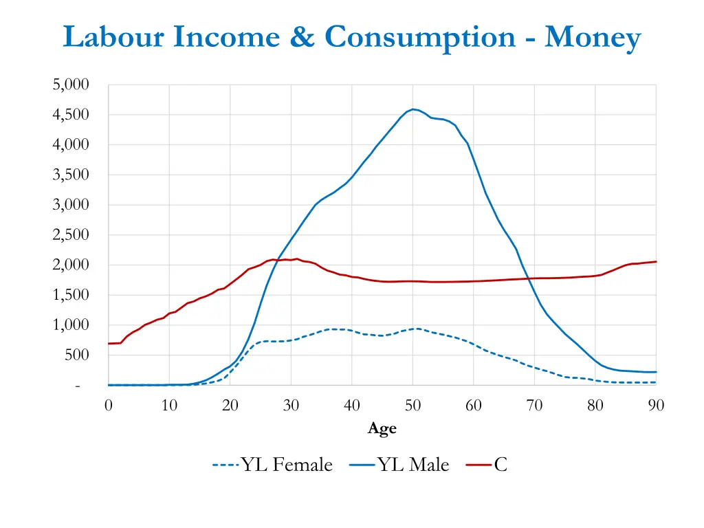 labour income consumption money