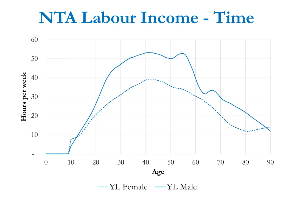 nta labour income time