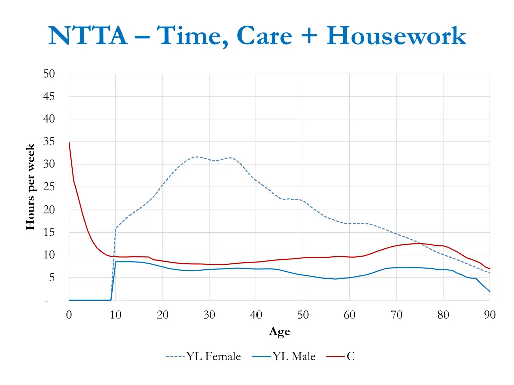 ntta time care housework