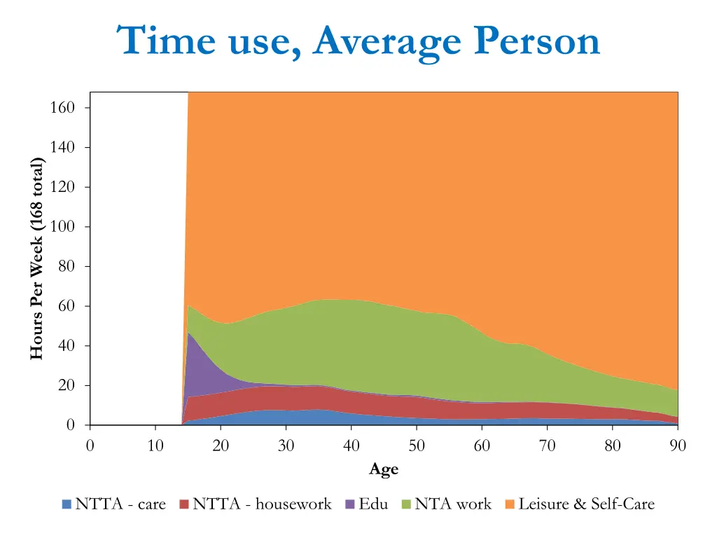 time use average person