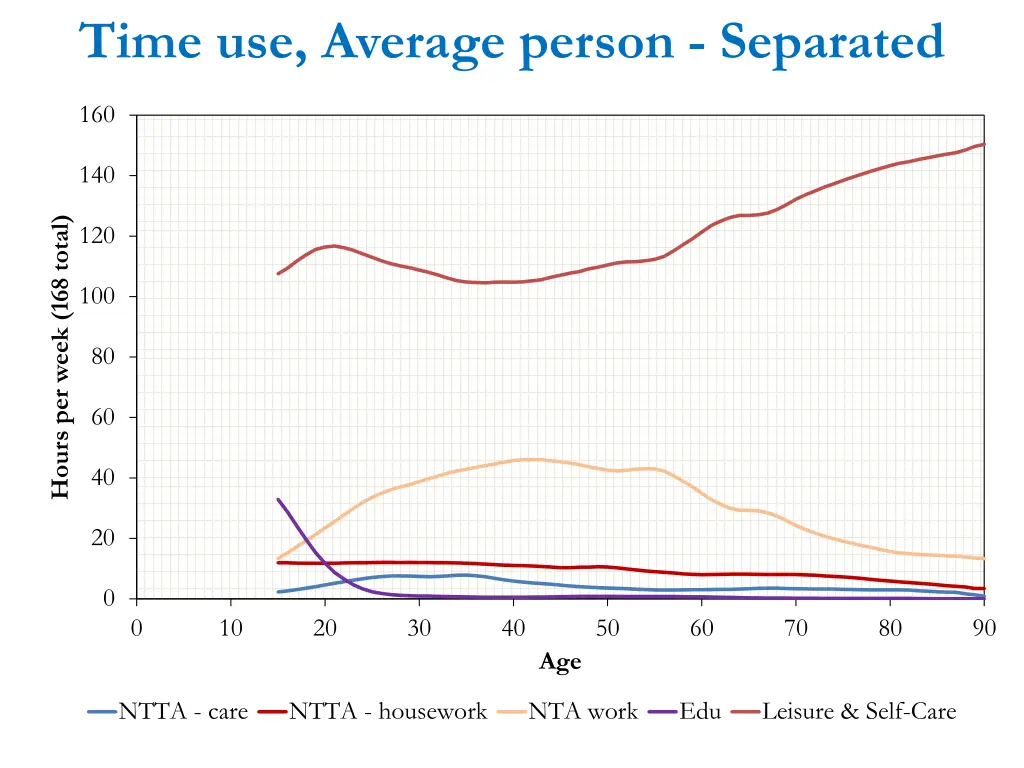 time use average person separated