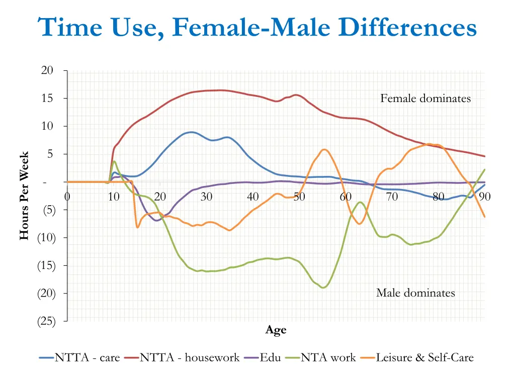 time use female male differences