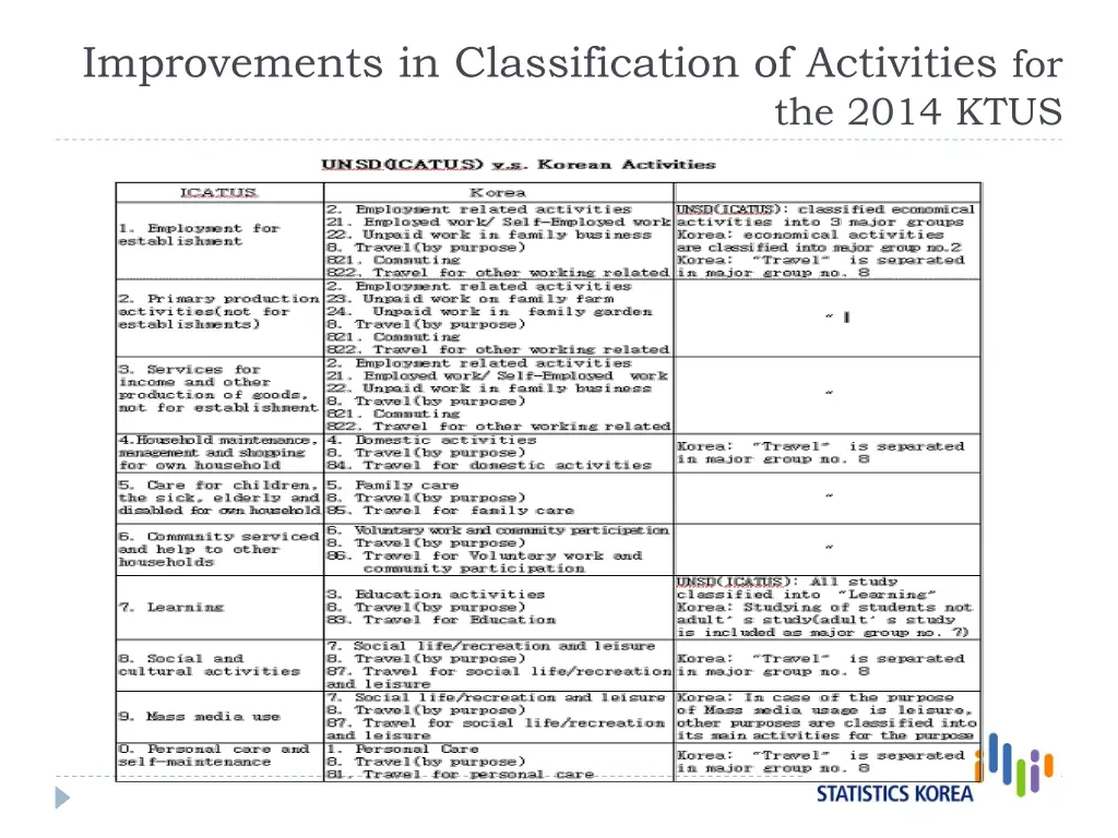 improvements in classification of activities for 4