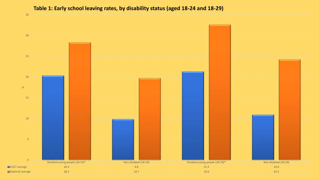 table 1 early school leaving rates by disability