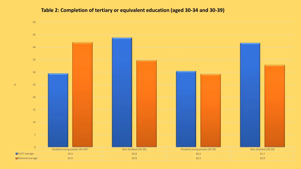 table 2 completion of tertiary or equivalent