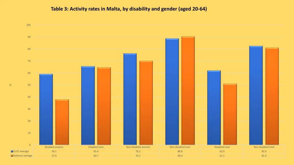 table 3 activity rates in malta by disability
