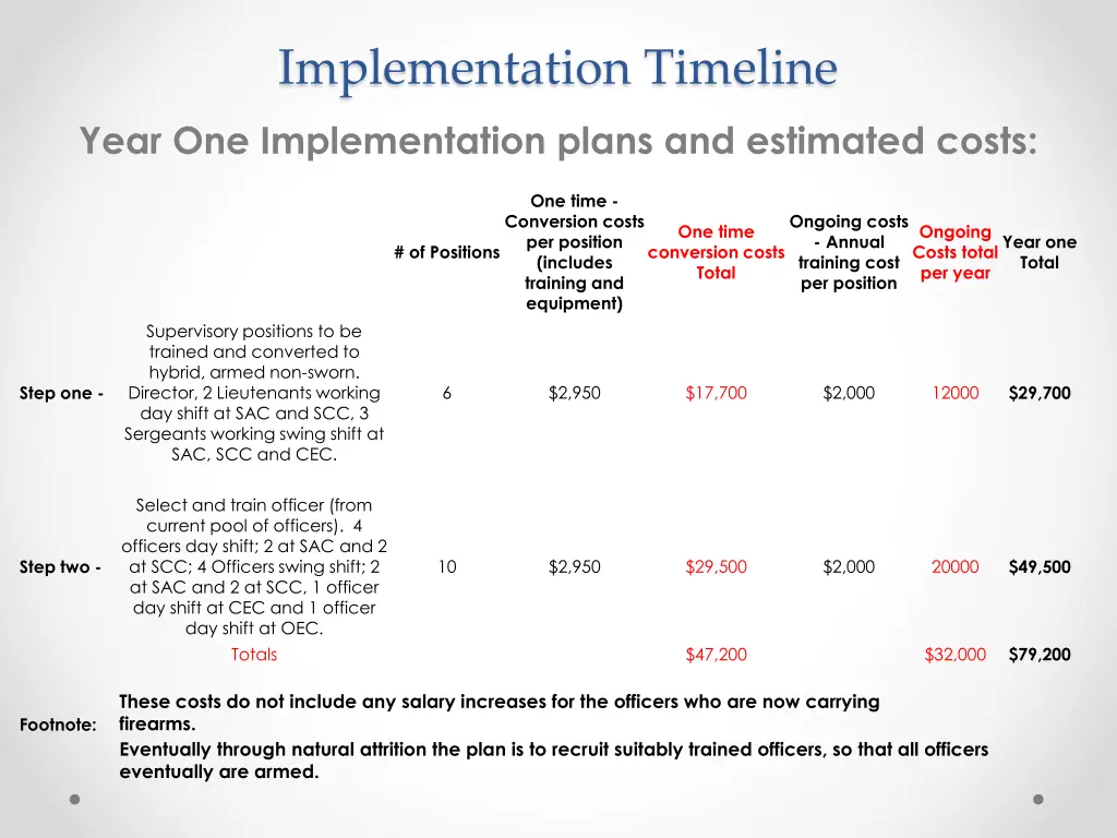 implementation timeline