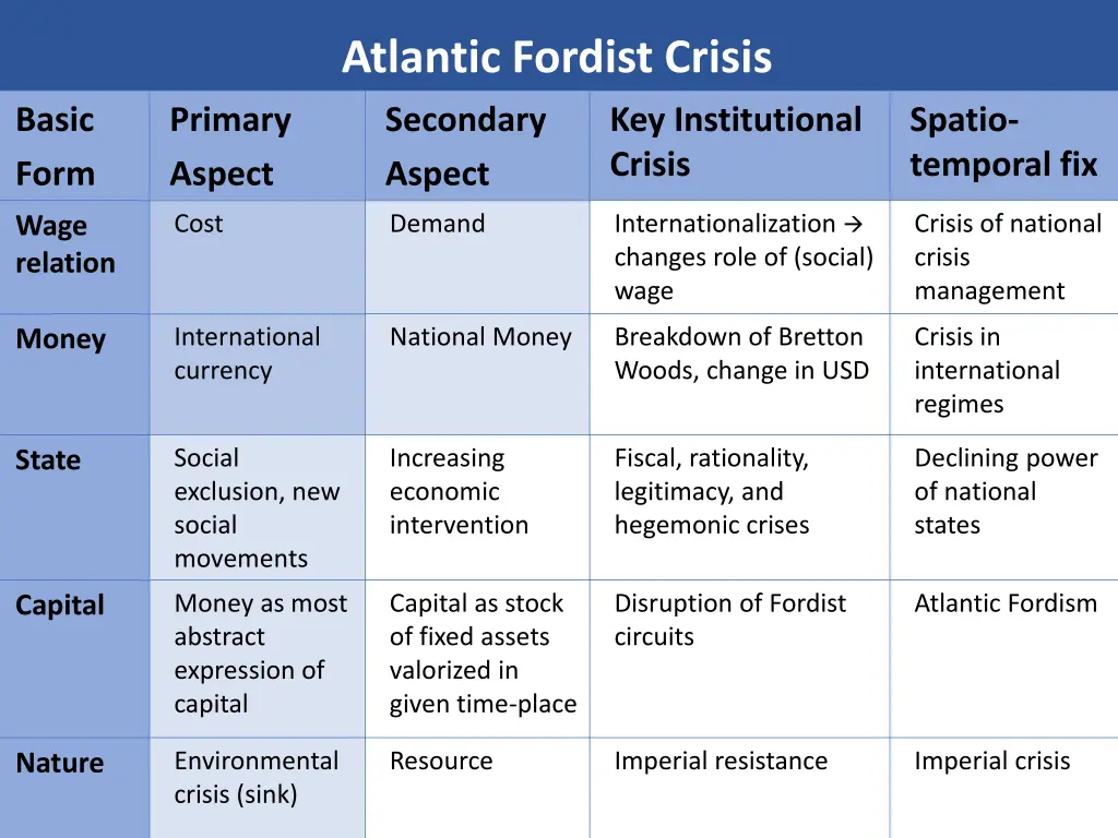 atlantic fordist crisis secondary aspect