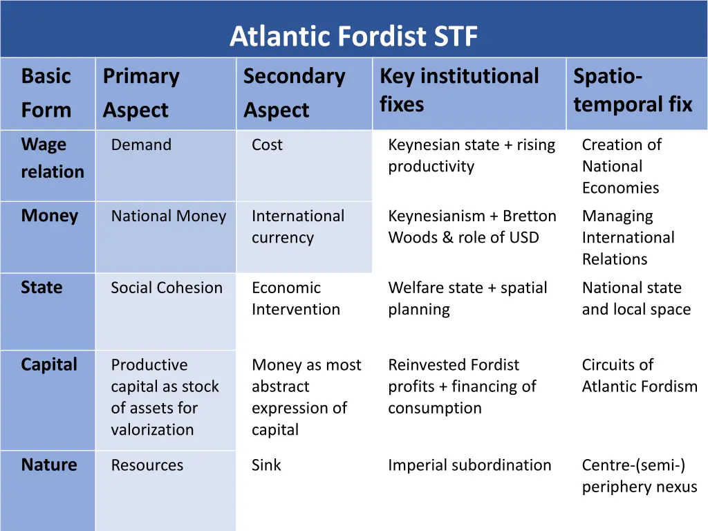 atlantic fordist stf secondary aspect