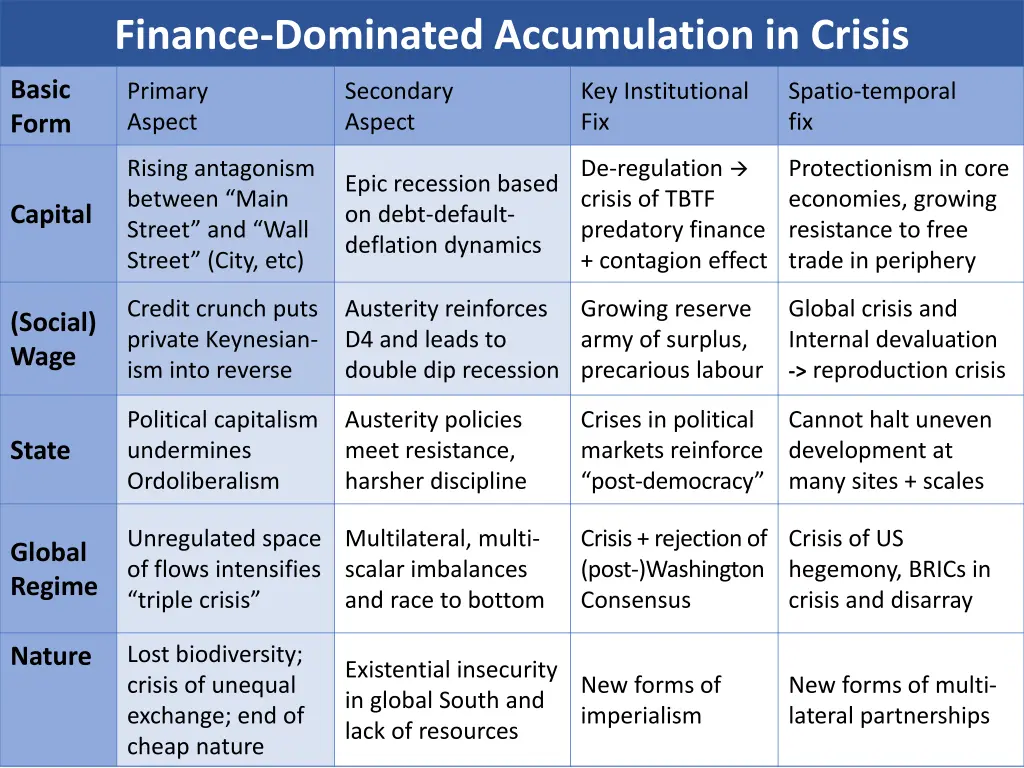 finance dominated accumulation in crisis
