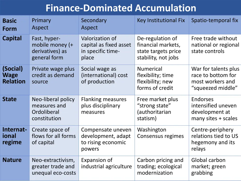 finance dominated accumulation