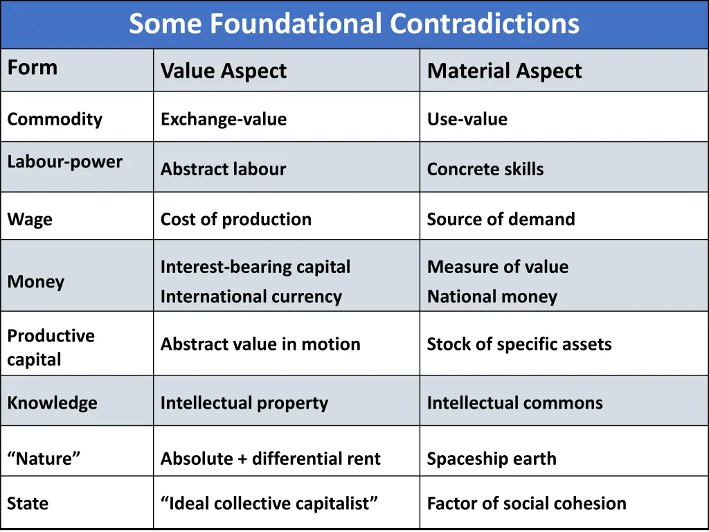 some foundational contradictions 1
