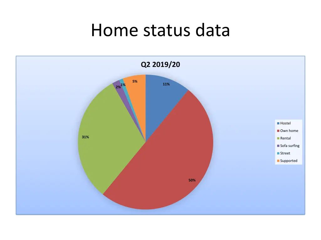 home status data