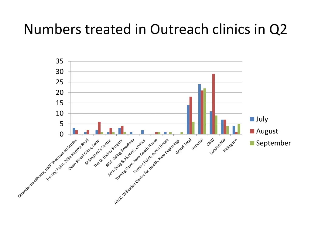 numbers treated in outreach clinics in q2