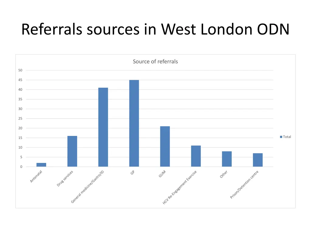referrals sources in west london odn