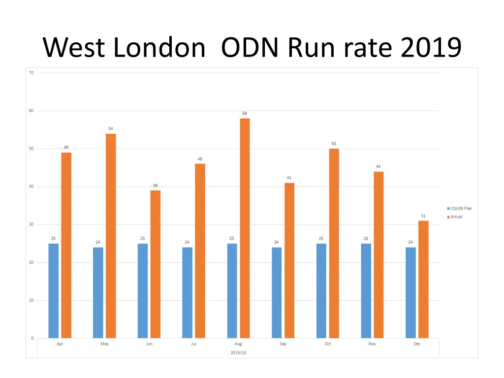 west london odn run rate 2019