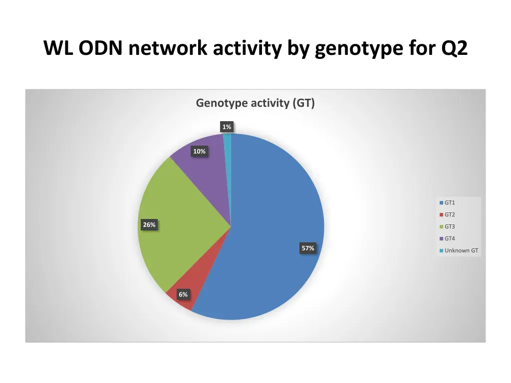 wl odn network activity by genotype for q2
