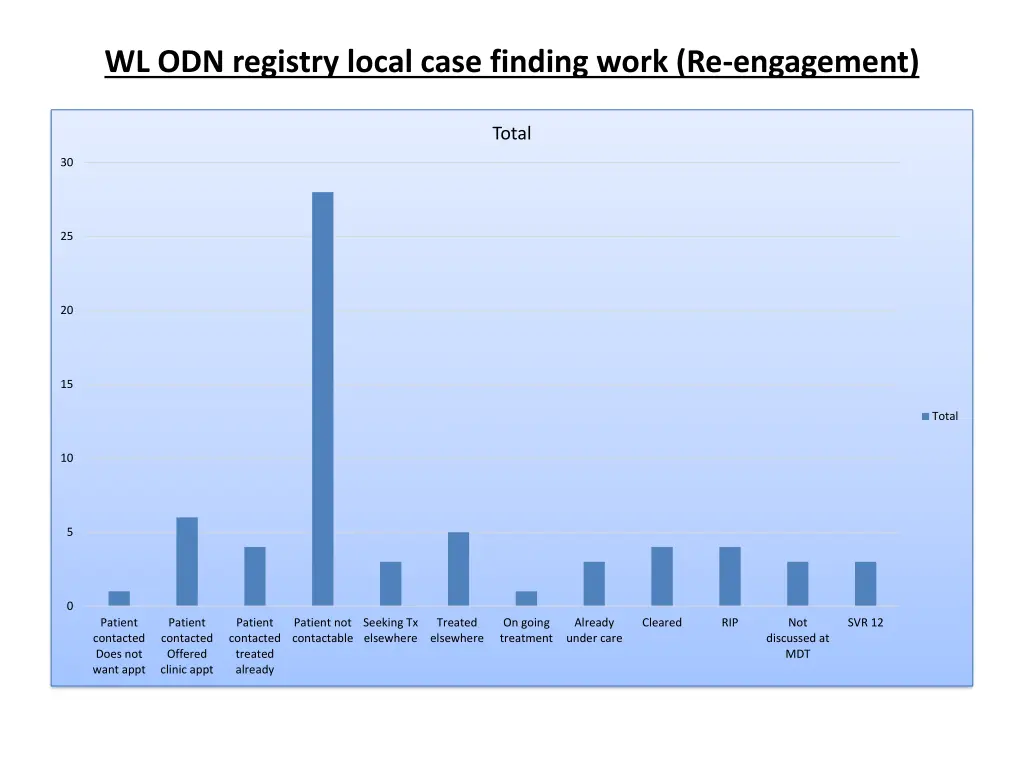 wl odn registry local case finding work