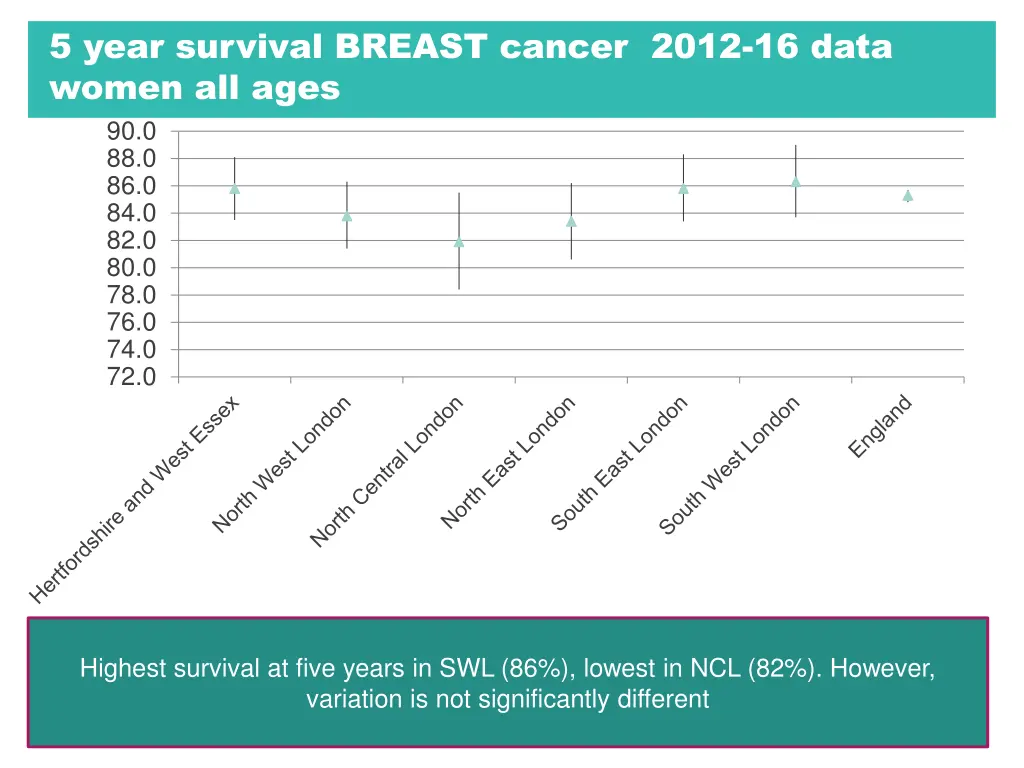 5 year survival breast cancer 2012 16 data women