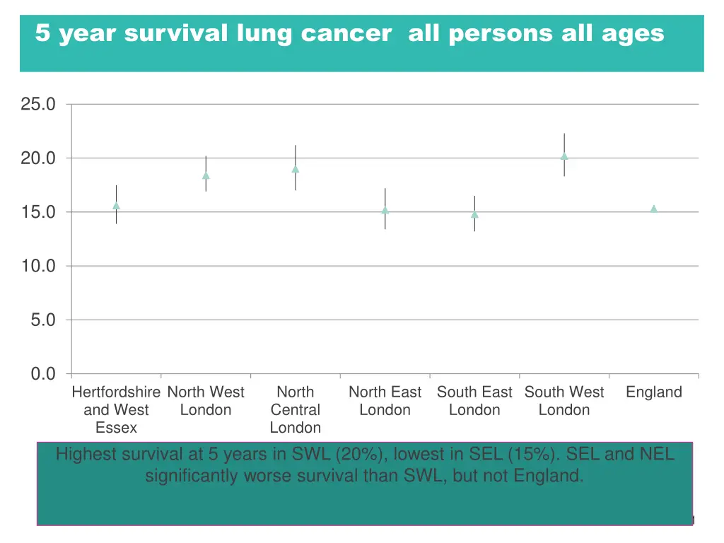 5 year survival lung cancer all persons all ages