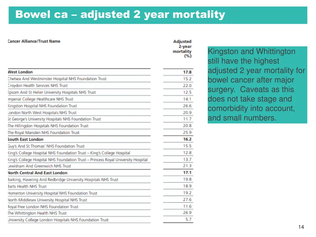 bowel ca adjusted 2 year mortality