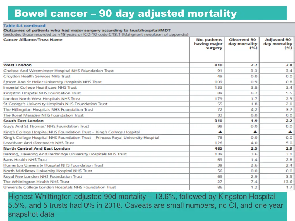bowel cancer 90 day adjusted mortality