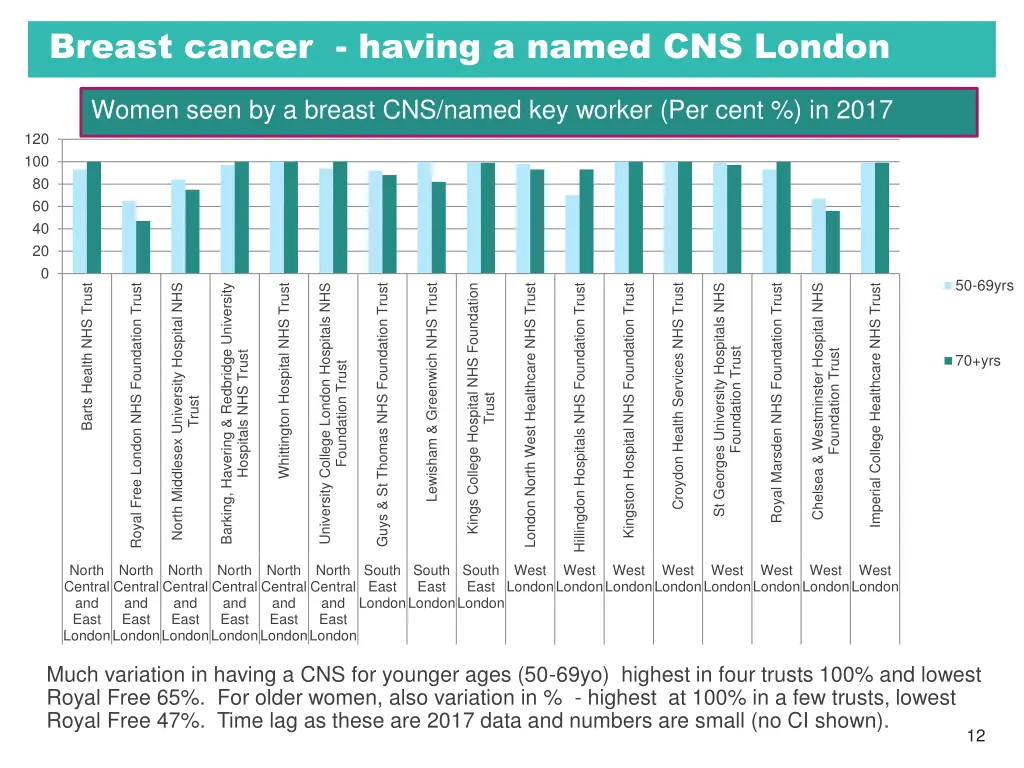 breast cancer having a named cns london